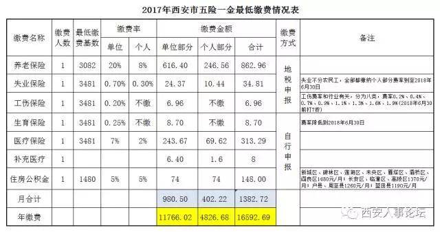 2017年五险一金最低缴费情况表.jpg